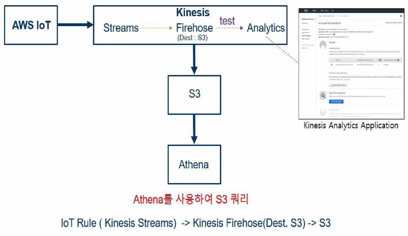 시스템 구성도 : S3-Athena 연결