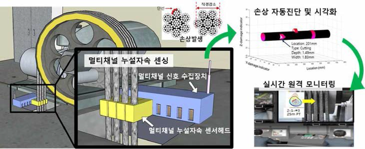 멀티채널 누설자속 기반 엘리베이터 와이어로프 실시간 자동 진단 시스템 개요