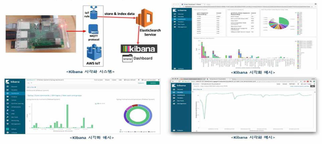 Kibana 시각화 시스템 및 예시