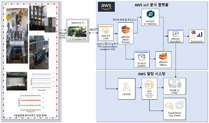 Lambda함수, CloudWatch를 통한 실시간 알람 전송 시험