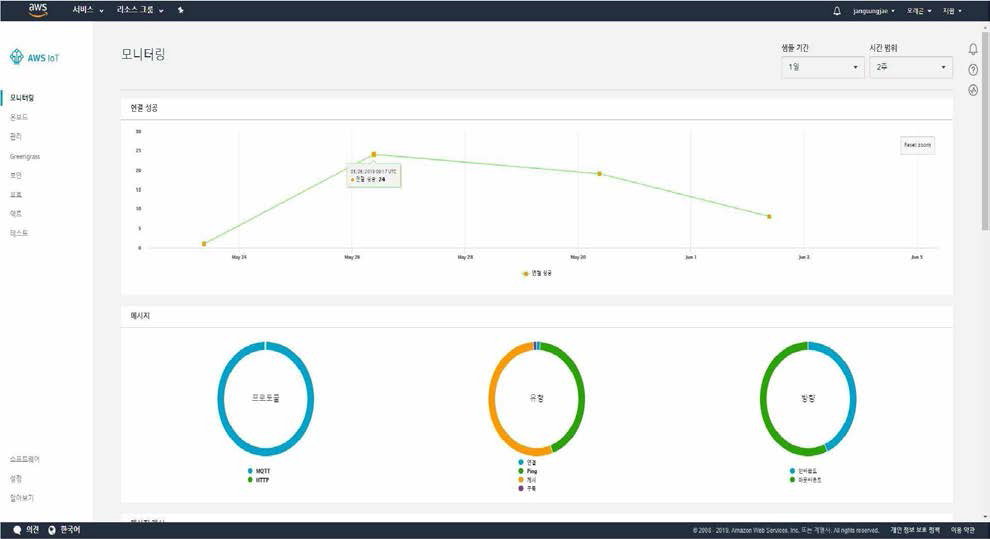 AWS IoT Core - 원격 모니터링