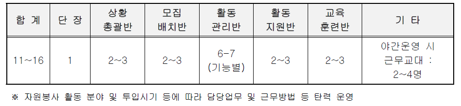 팀별구성(예시): 2개 팀 7~9명(최소 상근인력 기준/자원봉사리더 제외)