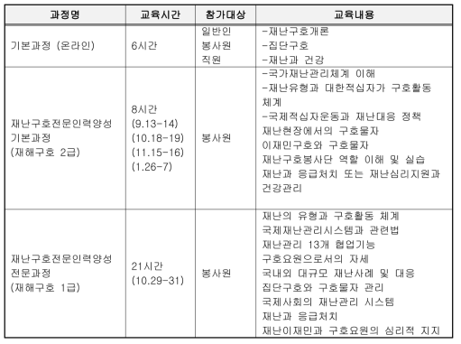 전국 재해구호협회 교육과정