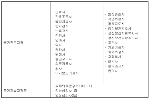 의료활동 관련 전문자격증