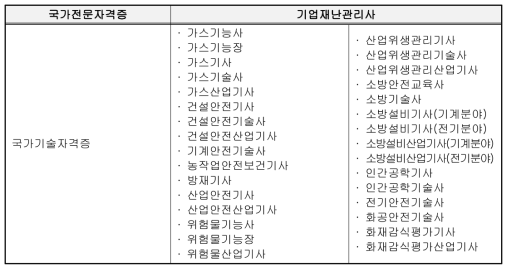 방역 및 시설안전 관련 전문자격증