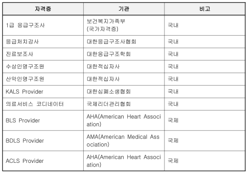 인명구조 관련 전문자격증