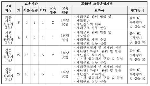 한국방재협회의 교육내용 및 운영계획