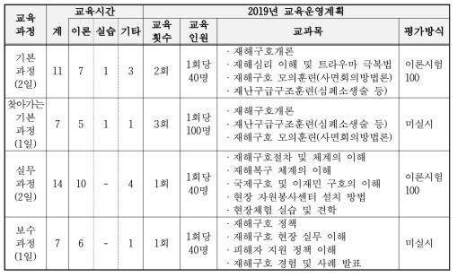 한국재난안전기술원의 교육내용 및 운영계획