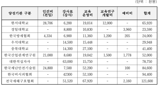 전문인력 양성기관의 2019년도 지출예산