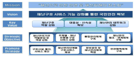 비전과 추진전략과의 연계