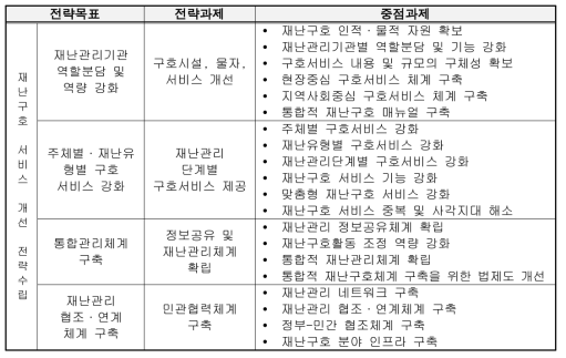 재난구호 서비스 개선을 위한 전략목표와 과제 및 중점과제