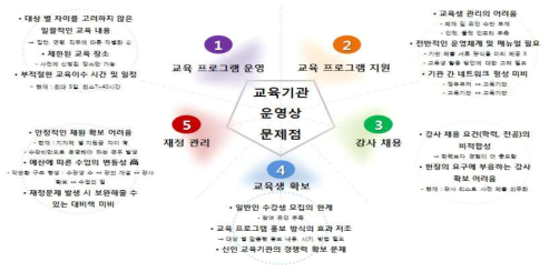 재해구호 전문인력 양성기관 운영상 문제점