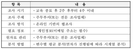 조사 전략