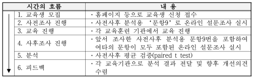 실험집단 사전사후 설계의 운영 프로세스