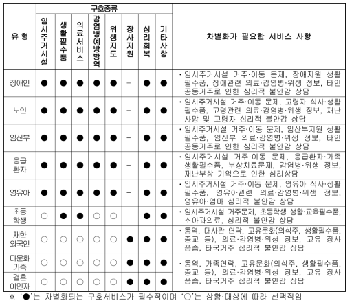 구호약자 유형별로 차별화가 필요한 구호서비스 사항