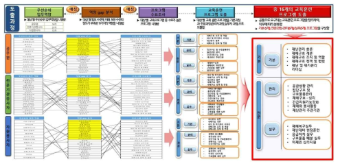 재해구호 전문인력 교육 프로그램(안) 도출 결과