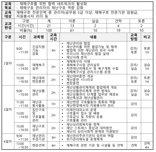 재해구호 전문인력 교육 프로그램 전문과정(관리자)(안)