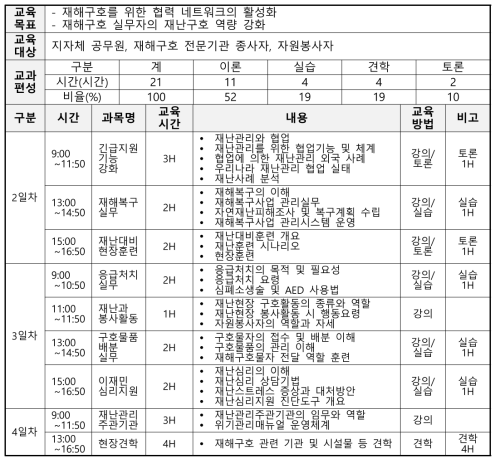 재해구호 전문인력 교육 프로그램 전문과정(실무자)(안)