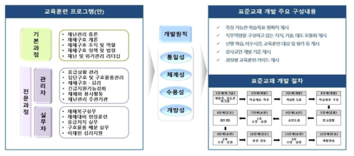 표준교재 개발 방향 및 절차