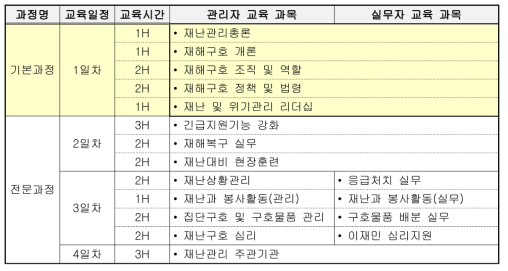 표준교재 교과목 목록: 기본과정(공통)