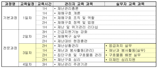 표준교재 교과목 목록: 전문과정(실무자 대상)