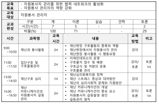 자원봉사 관리자 교육 프로그램 제2안 (전문과정, 2일차)