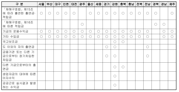 조례에 따른 지방자치단체별 적립방법