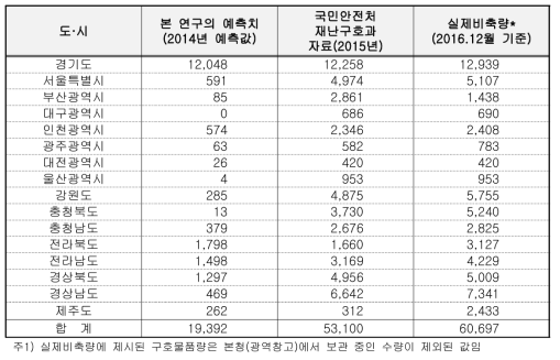 본 연구의 예측치, 국민안전처의 예측치, 그리고 실제비축량