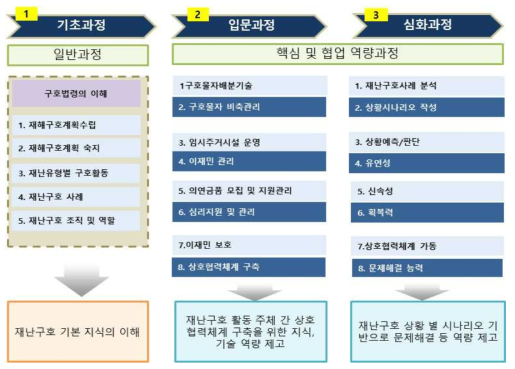 재해구호 종사자 역량기반 교육훈련과정(안)