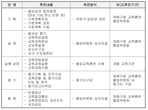 재해구호 교육훈련 협업 추진체계 및 절차