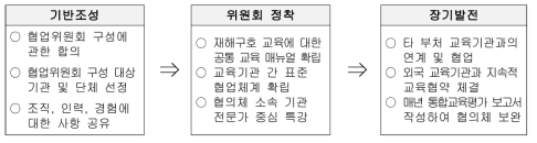 재해구호 전문인력 교육기관 협업위원회 운영 및 발전 단계