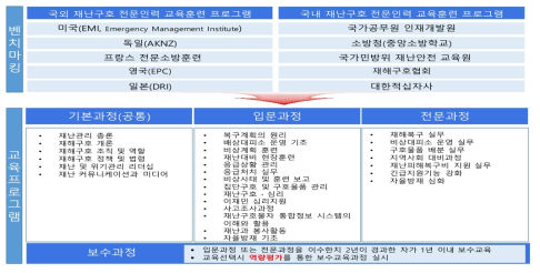 재난구호 전문인력 교육훈련 프로그램(안) 도출