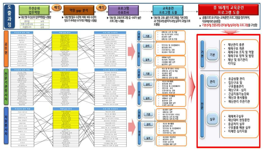 재난구호 전문인력 양성기관의 교육훈련 프로그램 도출과정