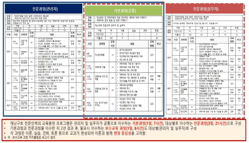 재난구호 전문인력 양성기관의 교육훈련 프로그램 최종(안)