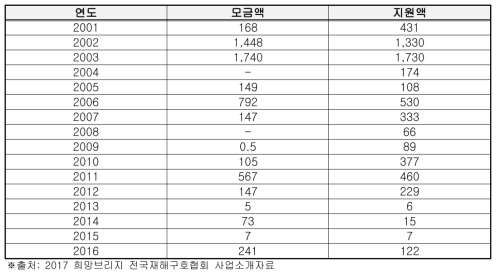 최근 재난성금 모집 및 지원 실적 (2001~2016, 단위 : 억)