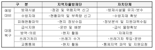 지역자율방재단과 자치단체의 역할