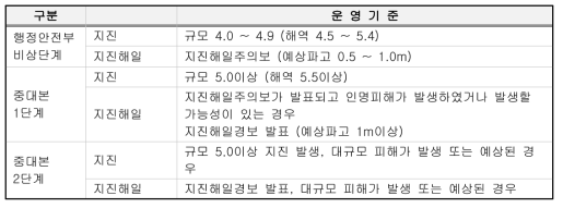 중앙재난안전대책본부 운영 기준