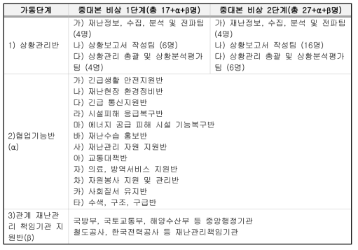 중앙재난안전대책본부 편성 기준