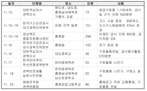 경북재난안전네트워크 복구 지원 현황