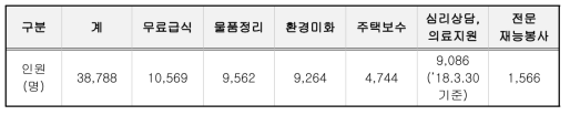 자원봉사 현황