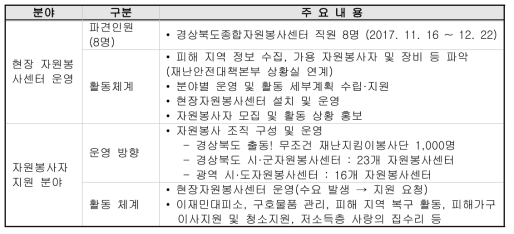 경상북도 주요 자원봉사 추진 사항