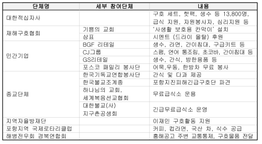 단체 별 자원봉사 활동