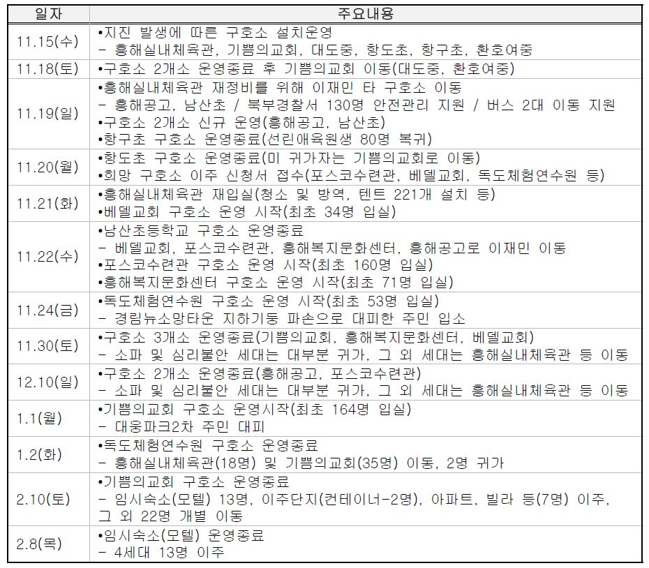 이재민 구호소 운영 일자별 내용