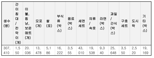 구호물품 현황