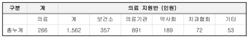 자원봉사 기관 및 인력 지원 현황