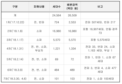 의연금 배분 현황 (행정안전부 2017 포항지진백서)