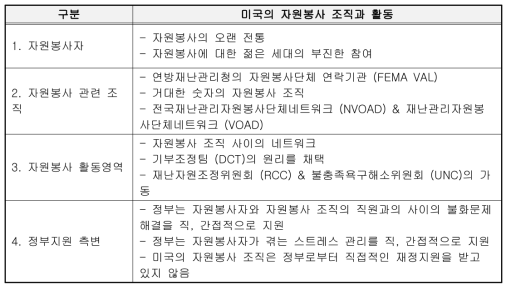 미국의 자원봉사 조직 활동의 특징