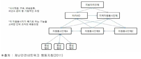 일본 지방정부와 자원봉사 단체 간 네트워크 형태