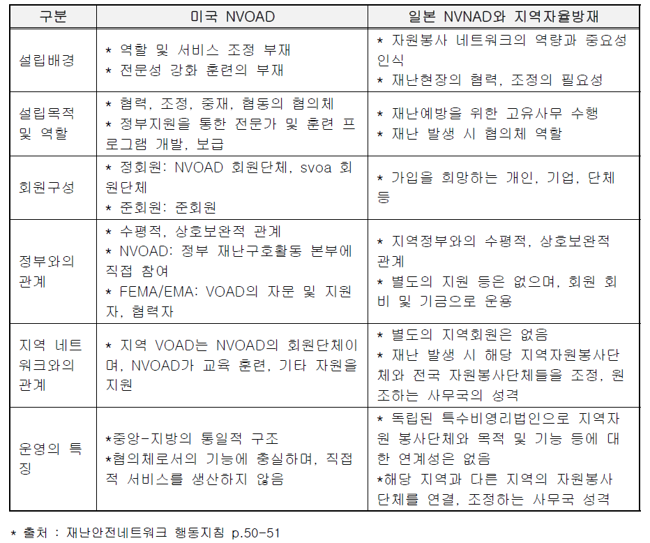 미국과 일본의 재난자원봉사 네트워크 특징