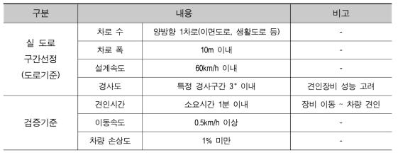 실 도로 기반 현장검증 기준